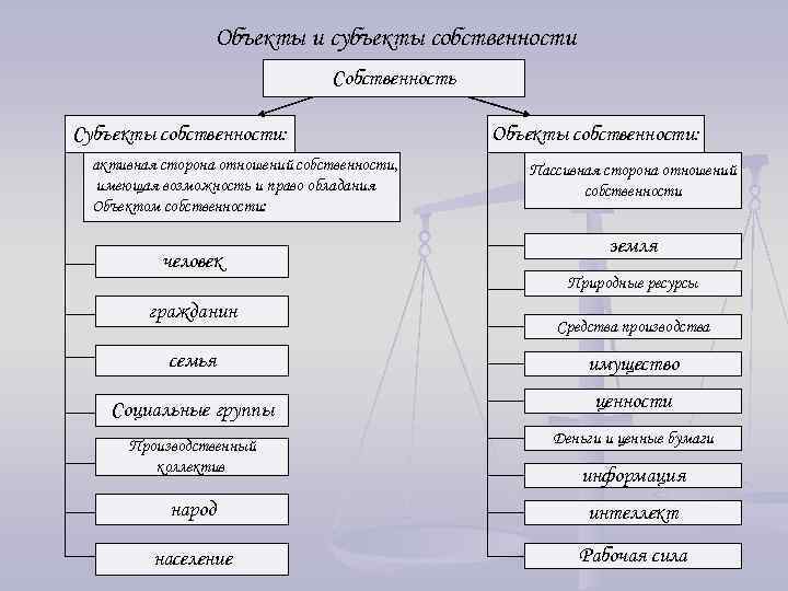 Объекты и субъекты собственности Собственность Субъекты собственности: активная сторона отношений собственности, имеющая возможность и