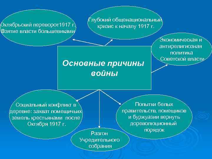 Каковы причины гражданской. Общенациональный кризис это. Причины гражданской войны в России. Общенациональный кризис 1917. Причины общенационального кризиса 1917.