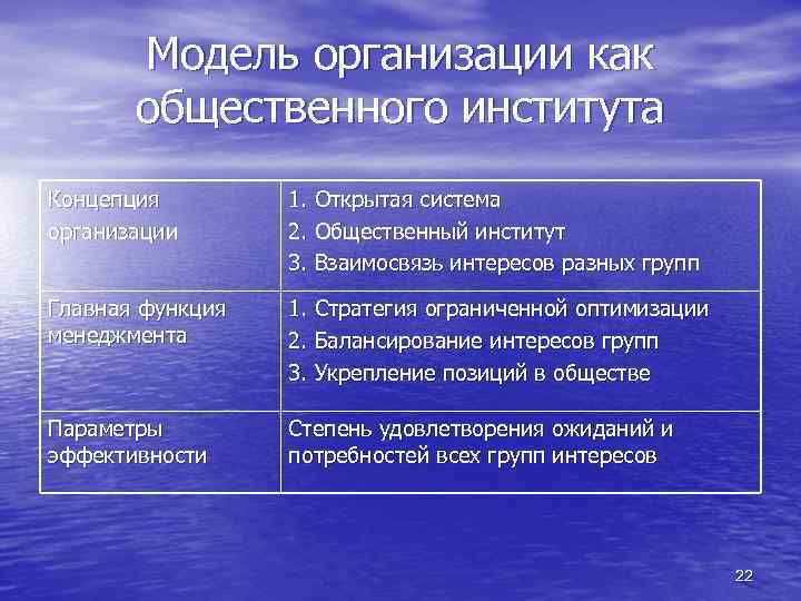 Модель организации как общественного института Концепция организации 1. Открытая система 2. Общественный институт 3.