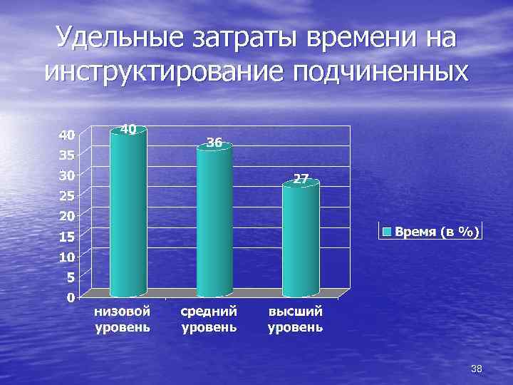 Удельные затраты времени на инструктирование подчиненных 38 