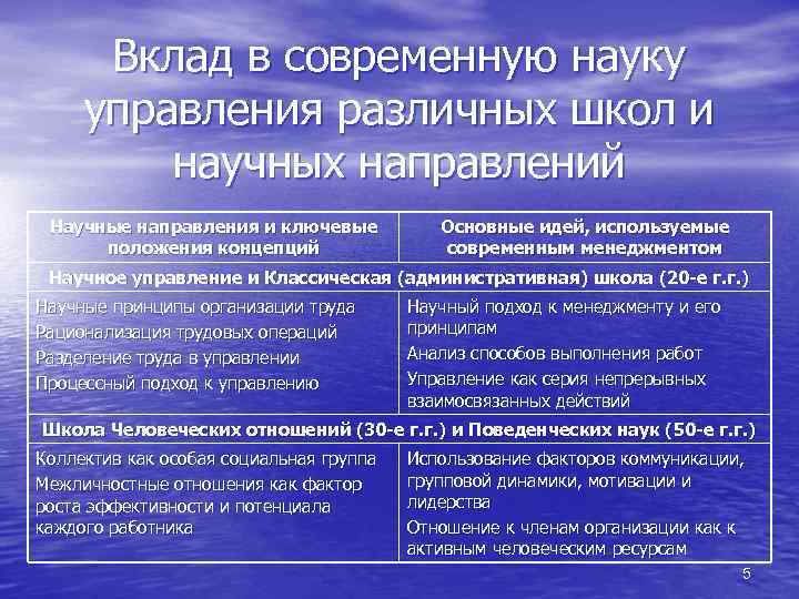 Вклад в современную науку управления различных школ и научных направлений Научные направления и ключевые