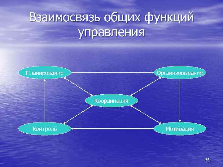 Взаимосвязь общих функций управления Планирование Организовывание Координация Контроль Мотивация 65 