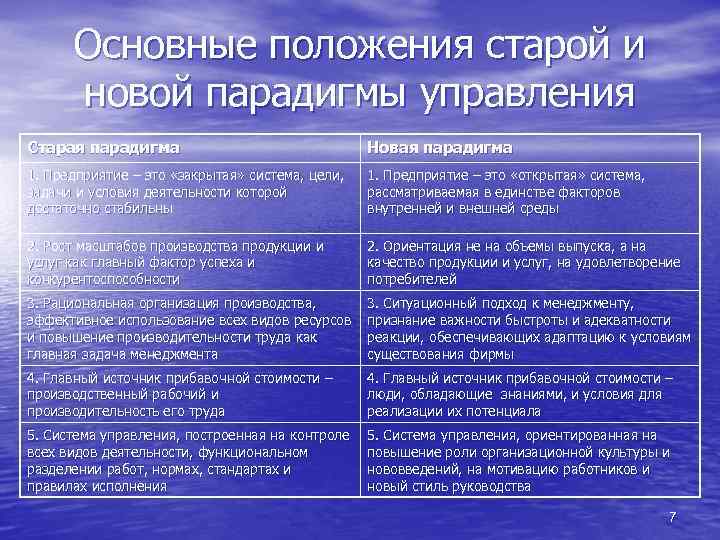 Основные положения старой и новой парадигмы управления Старая парадигма Новая парадигма 1. Предприятие –