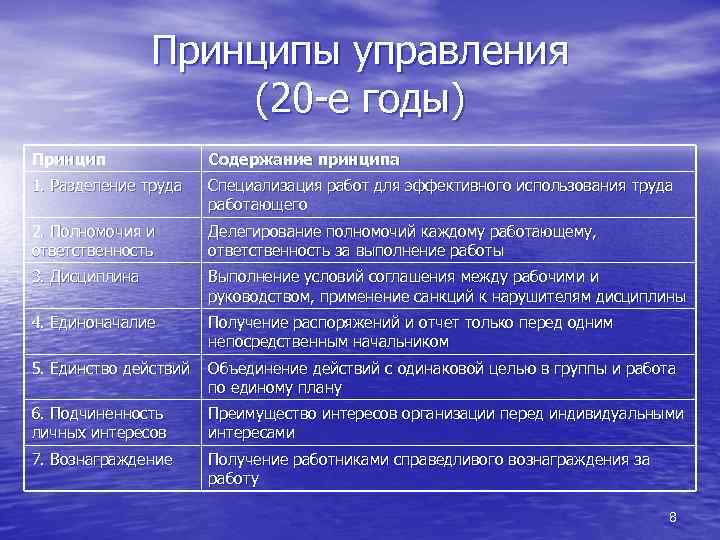 Принципы управления (20 -е годы) Принцип Содержание принципа 1. Разделение труда Специализация работ для