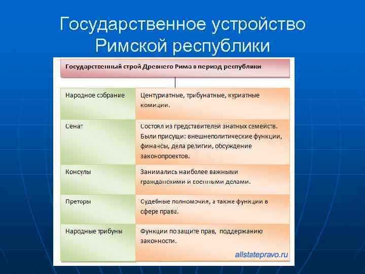 План конспект по истории 5 класс устройство римской республики