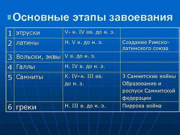 Основные этапы завоевания 1 этруски 2 латины 3 4 5 V- н. IV вв.