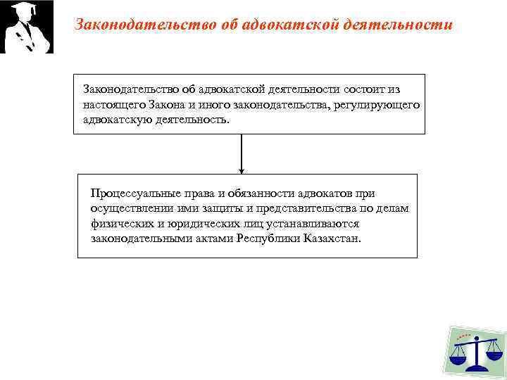 Адвокатская палата порядок образования. Виды юридической деятельности адвокатура. Закон об адвокатской деятельности в схемах. Законодательство об адвокатуре.