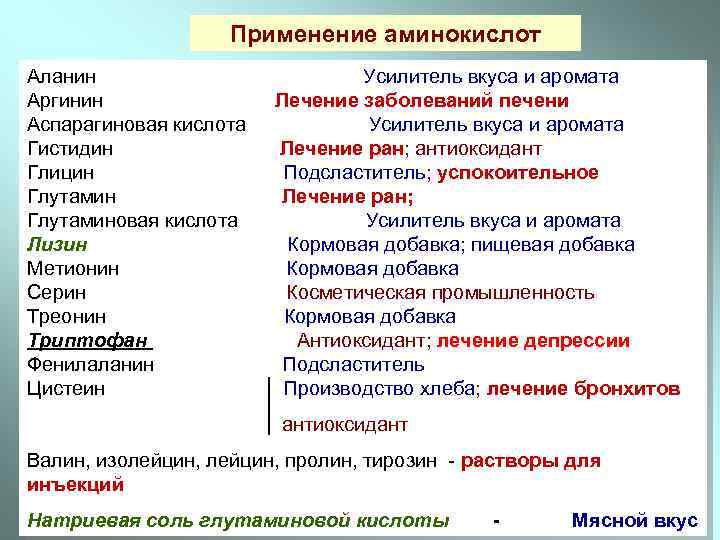 Применение аминокислот Аланин Аргинин Аспарагиновая кислота Гистидин Глицин Глутаминовая кислота Лизин Метионин Серин Треонин