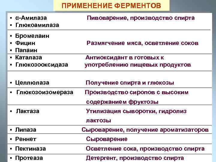 ПРИМЕНЕНИЕ ФЕРМЕНТОВ ▪ α-Амилаза ▪ Глюкоамилаза ▪ ▪ ▪ Бромелаин Фицин Папаин Каталаза Глюкозооксидаза