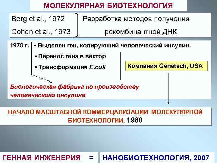 МОЛЕКУЛЯРНАЯ БИОТЕХНОЛОГИЯ Berg et al. , 1972 Разработка методов получения Cohen et al. ,