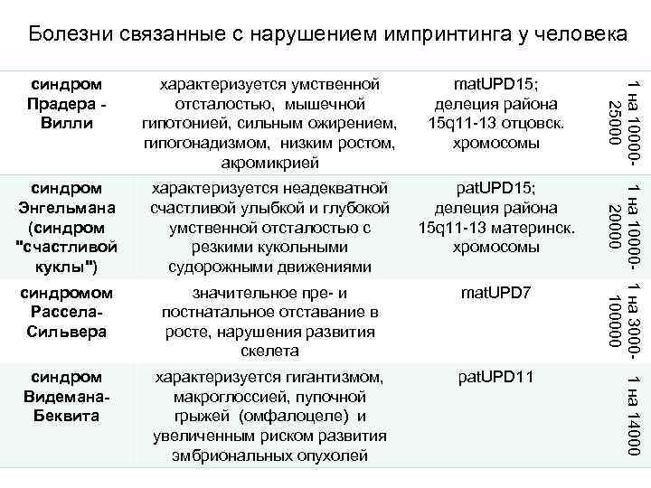 Болезни связанные с нарушением импринтинга у человека синдром Прадера Вилли характеризуется умственной отсталостью, мышечной