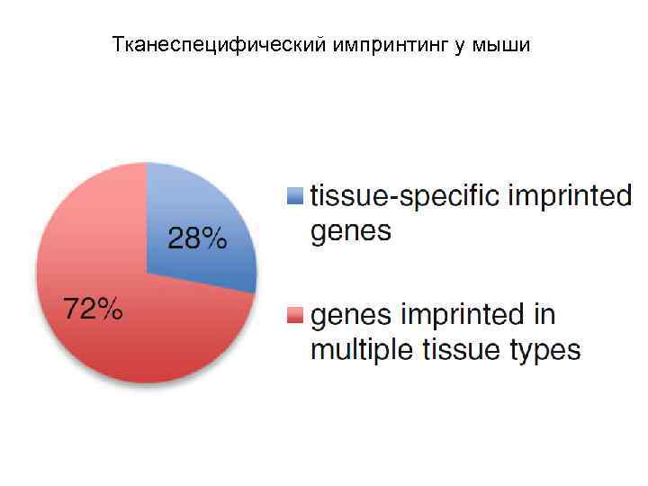 Тканеспецифический импринтинг у мыши 