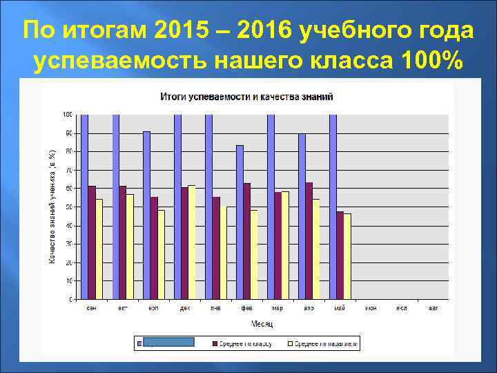 По итогам 2015 – 2016 учебного года успеваемость нашего класса 100% 