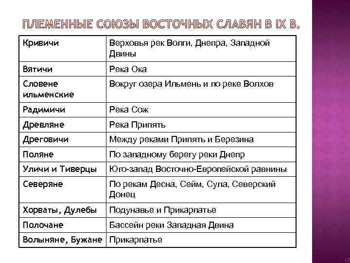 Кривичи Верховья рек Волги, Днепра, Западной Двины Вятичи Река Ока Словене ильменские Вокруг озера