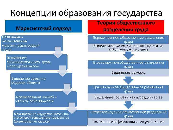 Концепции образования государства Марксистский подход Появление и использование металлических орудий труда Повышение производительности труда