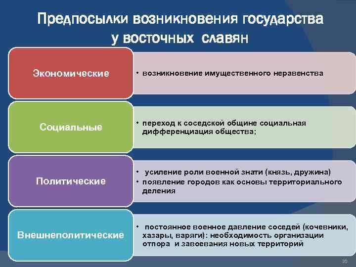 Предпосылки возникновения государства у восточных славян Экономические Социальные Политические Внешнеполитические • возникновение имущественного неравенства