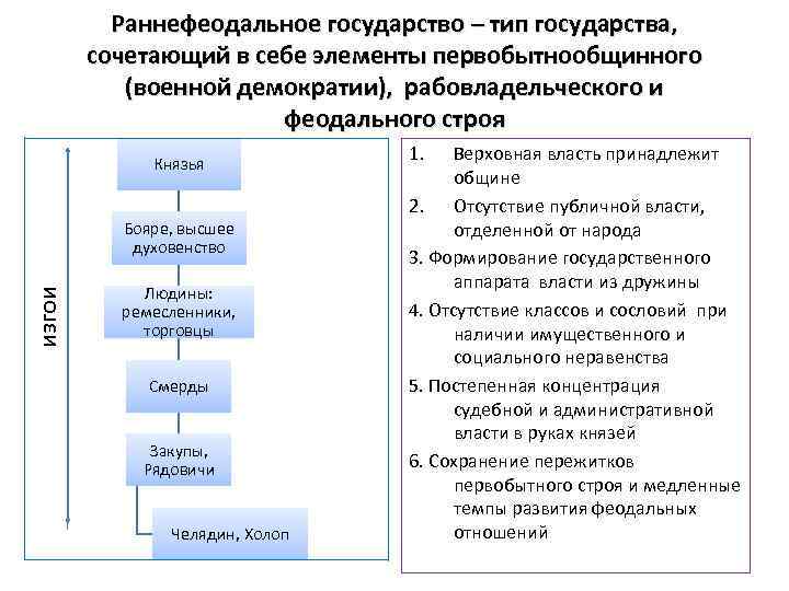 Раннефеодальное государство – тип государства, сочетающий в себе элементы первобытнообщинного (военной демократии), рабовладельческого и