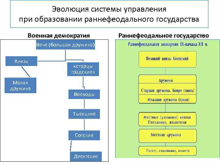 Эволюция системы управления при образовании раннефеодального государства Военная демократия Вече (большая дружина) Князь Малая