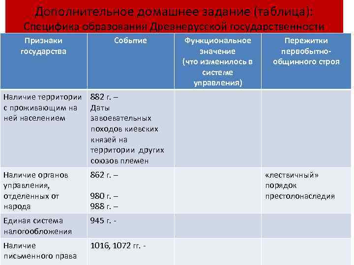 Дополнительное домашнее задание (таблица): Специфика образования Древнерусской государственности Признаки государства Событие Функциональное значение (что