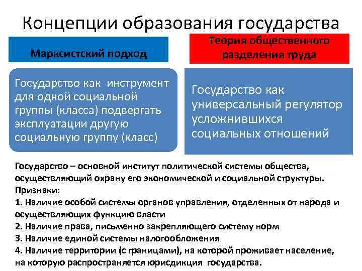 Концепции образования государства Марксистский подход Теория общественного разделения труда Государство как инструмент для одной