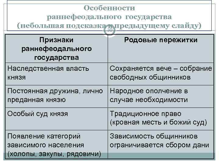 Особенности раннефеодального государства (небольшая подсказка 30 предыдущему слайду) к Признаки раннефеодального государства Наследственная власть