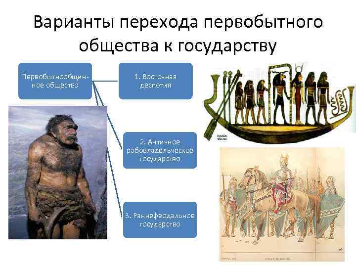 Варианты перехода первобытного общества к государству Первобытнообщинное общество 1. Восточная деспотия 2. Античное рабовладельческое