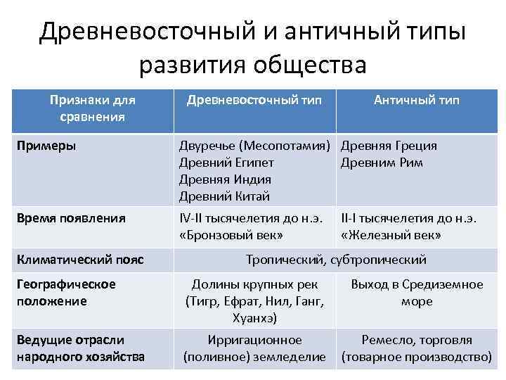 Древневосточный и античный типы развития общества Признаки для сравнения Древневосточный тип Античный тип Примеры