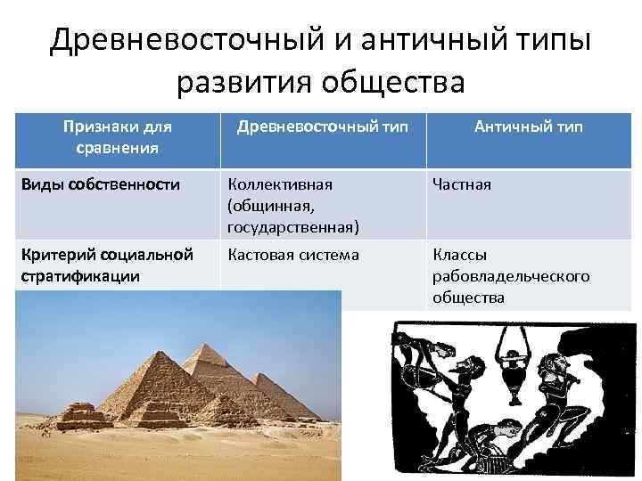 Древневосточный и античный типы развития общества Признаки для сравнения Древневосточный тип Античный тип Виды
