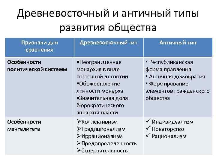Древневосточный и античный типы развития общества Признаки для сравнения Древневосточный тип Античный тип Особенности