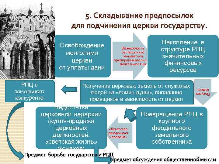 5. Складывание предпосылок для подчинения церкви государству. Превращение РПЦ в земельного конкурента князю Возможность