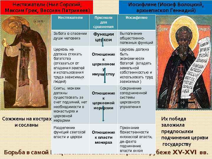 Нестяжатели (Нил Сорский; Максим Грек, Вассиан Патрикеев) Иосифляне (Иосиф Волоцкий, архиепископ Геннадий) Нестяжатели Признаки