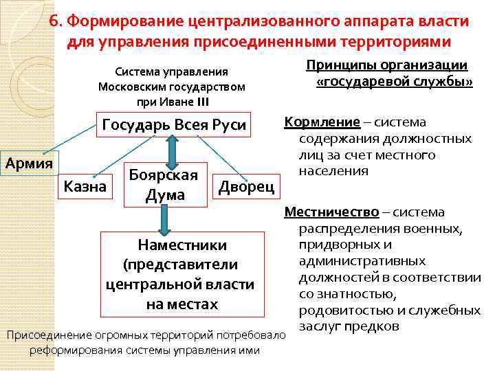 6. Формирование централизованного аппарата власти для управления присоединенными территориями Принципы организации «государевой службы» Система