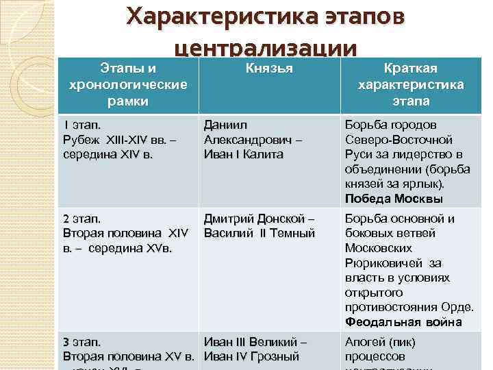 Характеристика этапов централизации Этапы и хронологические рамки Князья Краткая характеристика этапа 1 этап. Рубеж