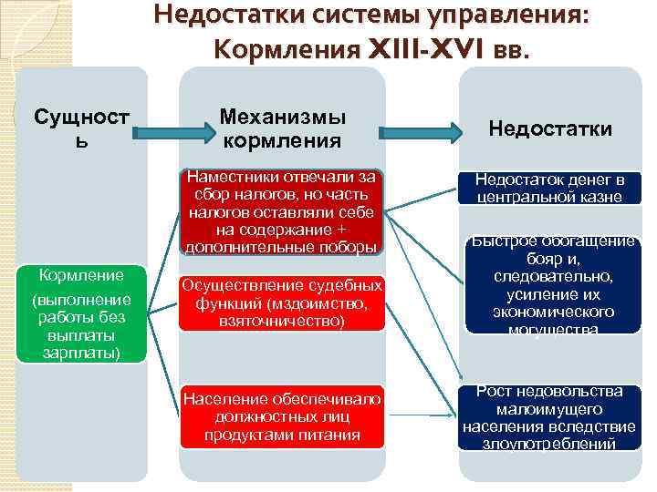 Недостатки системы управления: Кормления XIII-XVI вв. Сущност ь Механизмы кормления Наместники отвечали за сбор