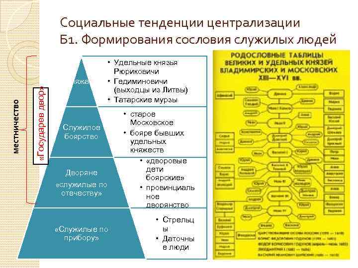 Социальные тенденции централизации Б 1. Формирования сословия служилых людей «Государев двор» местничество Княжата •