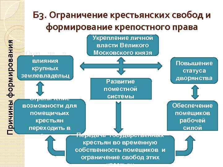 Причины формирования Б 3. Ограничение крестьянских свобод и формирование крепостного права Ограничение влияния крупных