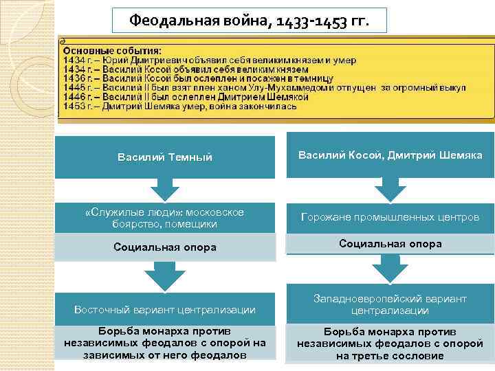 Феодальная война, 1433 -1453 гг. Василий Темный Василий Косой, Дмитрий Шемяка «Служилые люди» :