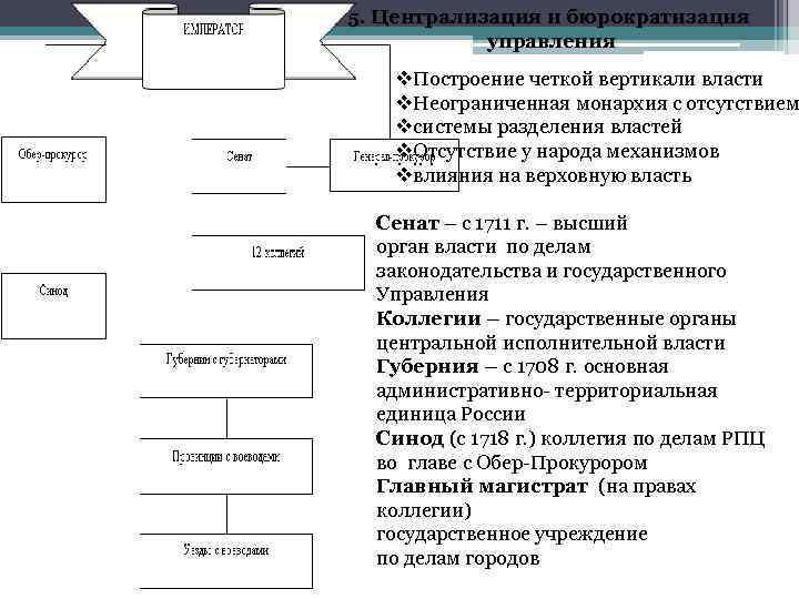 5. Централизация и бюрократизация управления v. Построение четкой вертикали власти v. Неограниченная монархия с
