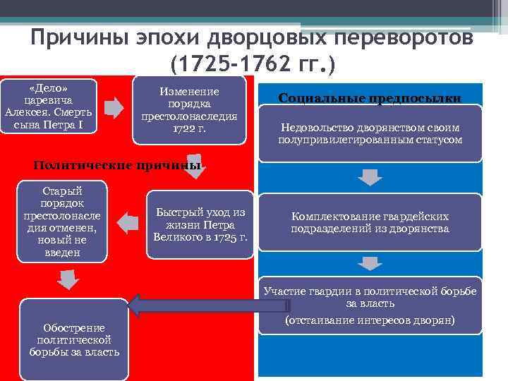 Причины эпохи дворцовых переворотов (1725 -1762 гг. ) «Дело» царевича Алексея. Смерть сына Петра