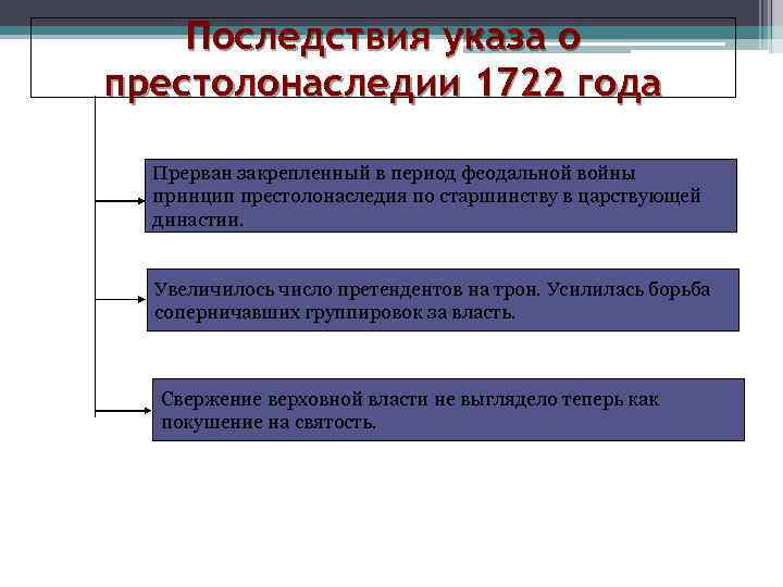 Последствия указа о престолонаследии 1722 года Прерван закрепленный в период феодальной войны принцип престолонаследия