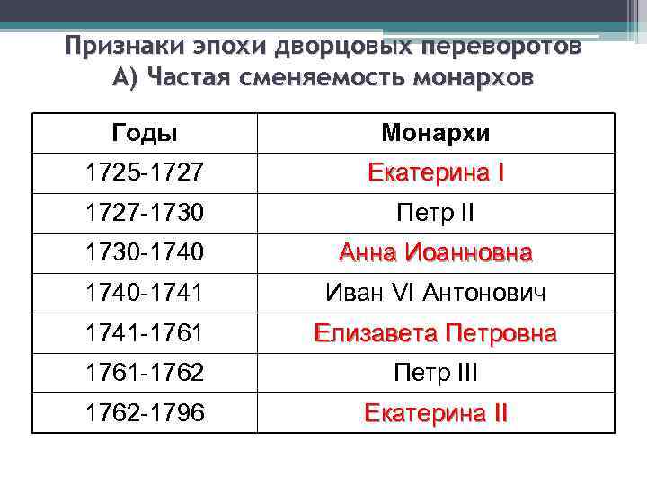 Признаки эпохи дворцовых переворотов А) Частая сменяемость монархов Годы Монархи 1725 -1727 Екатерина I