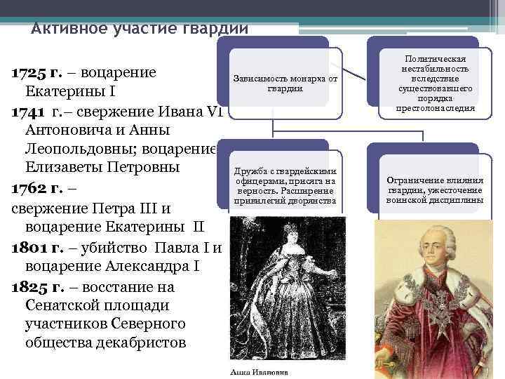 Активное участие гвардии 1725 г. – воцарение Екатерины I 1741 г. – свержение Ивана