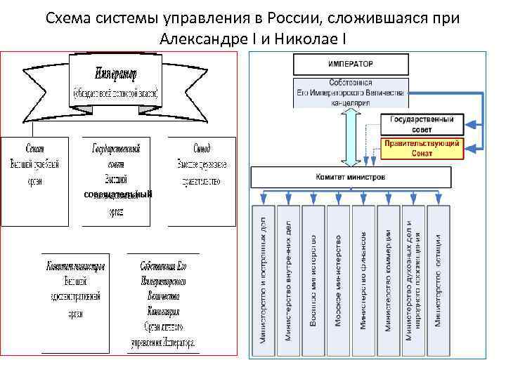 Управление при александре 1. Система управления при Александре 1 схема. Система образования при Александре 1 схема.