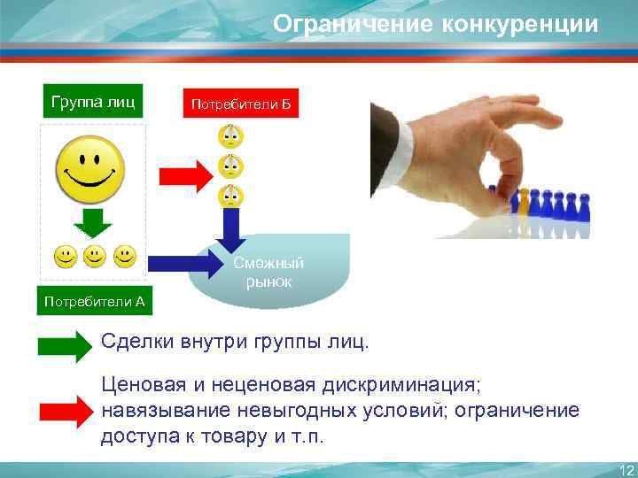 Ограничение конкуренции Группа лиц Потребители Б Смежный рынок Потребители А Сделки внутри группы лиц.