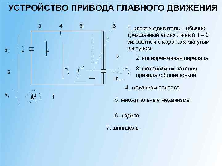 УСТРОЙСТВО ПРИВОДА ГЛАВНОГО ДВИЖЕНИЯ 1. электродвигатель – обычно трехфазный асинхронный 1 – 2 скоростной