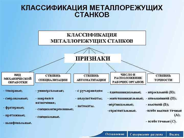 КЛАССИФИКАЦИЯ МЕТАЛЛОРЕЖУЩИХ СТАНКОВ ПРИЗНАКИ ВИД МЕХАНИЧЕСКОЙ ОБРАБОТКИ СТЕПЕНЬ СПЕЦИАЛИЗАЦИИ СТЕПЕНЬ АВТОМАТИЗАЦИИ ЧИСЛО И РАСПОЛОЖЕНИЕ