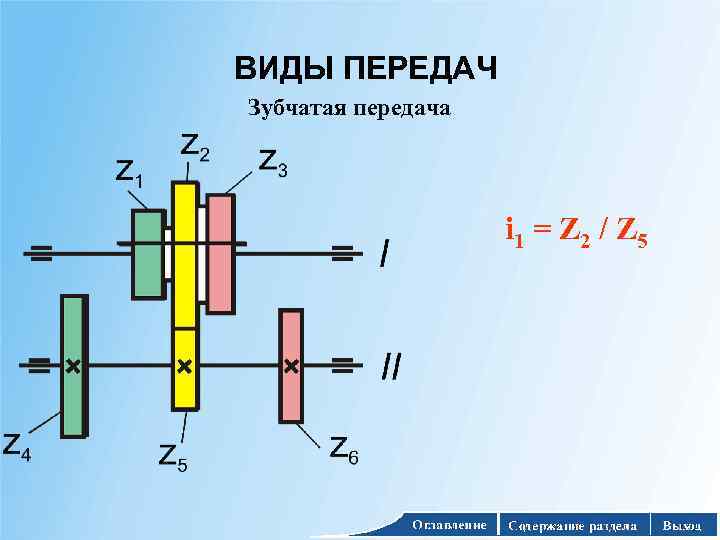 ВИДЫ ПЕРЕДАЧ Зубчатая передача i 1 = Z 2 / Z 5 