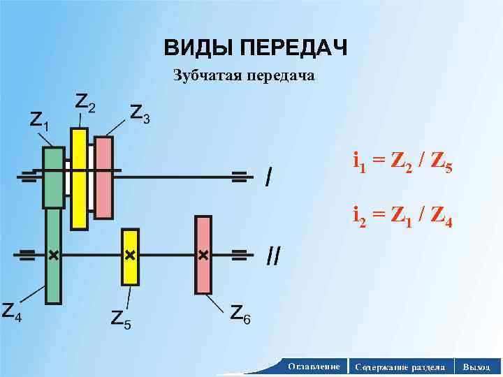 ВИДЫ ПЕРЕДАЧ Зубчатая передача i 1 = Z 2 / Z 5 i 2