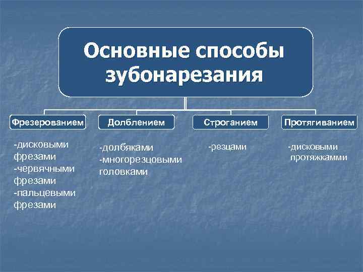 Основные способы зубонарезания Фрезерованием -дисковыми фрезами -червячными фрезами -пальцевыми фрезами Долблением -долбяками -многорезцовыми головками