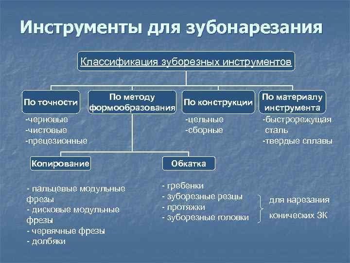 Инструменты для зубонарезания Классификация зуборезных инструментов По точности -черновые -чистовые -прецезионные По методу По
